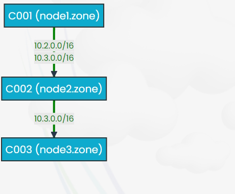 Sky Link - Sequential Route